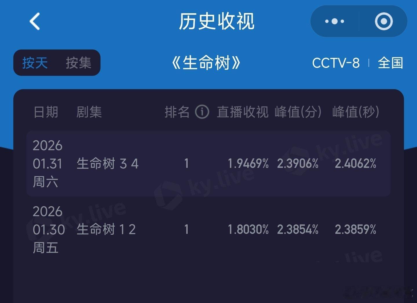 生命树收视率次日酷云均值1.94+