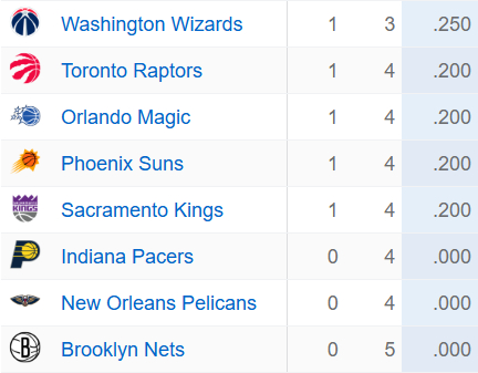 目前新赛季全败的三支队小破网：痛定思痛步行者：总决赛后遗症鹈鹕：老鹰的安慰剂ps