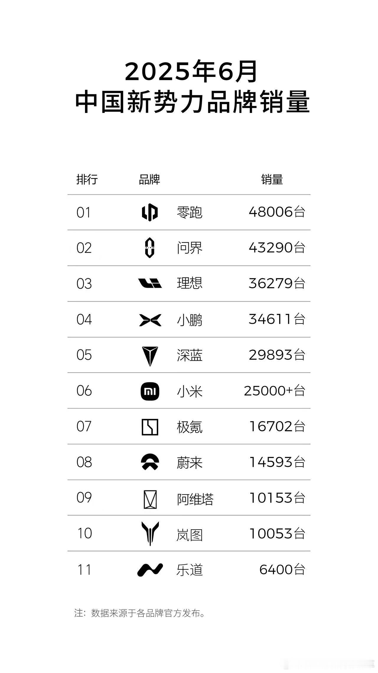 新能源汽车销量 不出意外，零跑汽车 6月销量稳居新势力第一上半年累计销量稳居新势