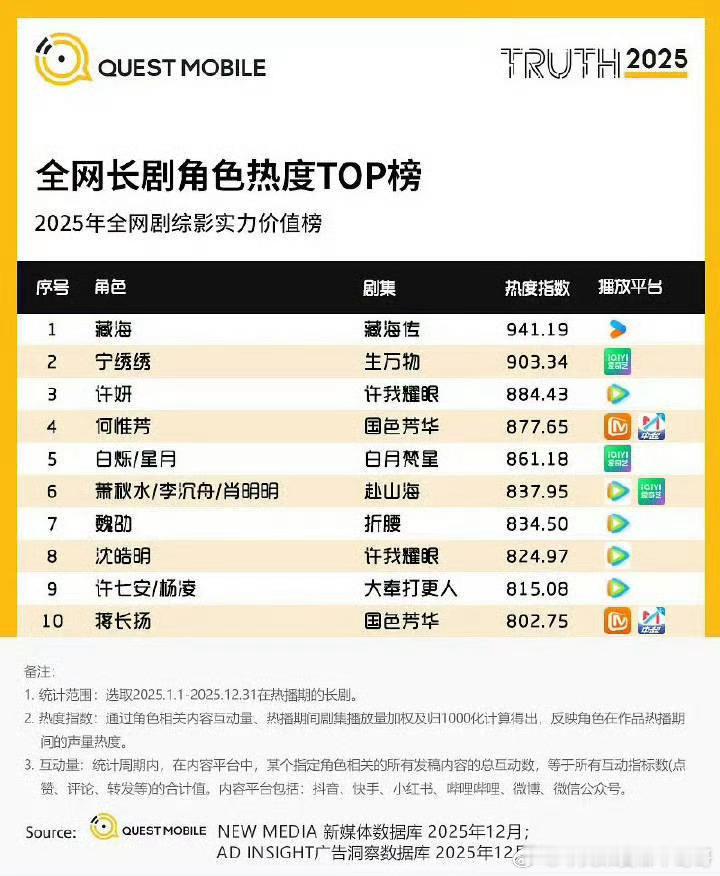 不管什么榜，藏海传都是第一的含金量 