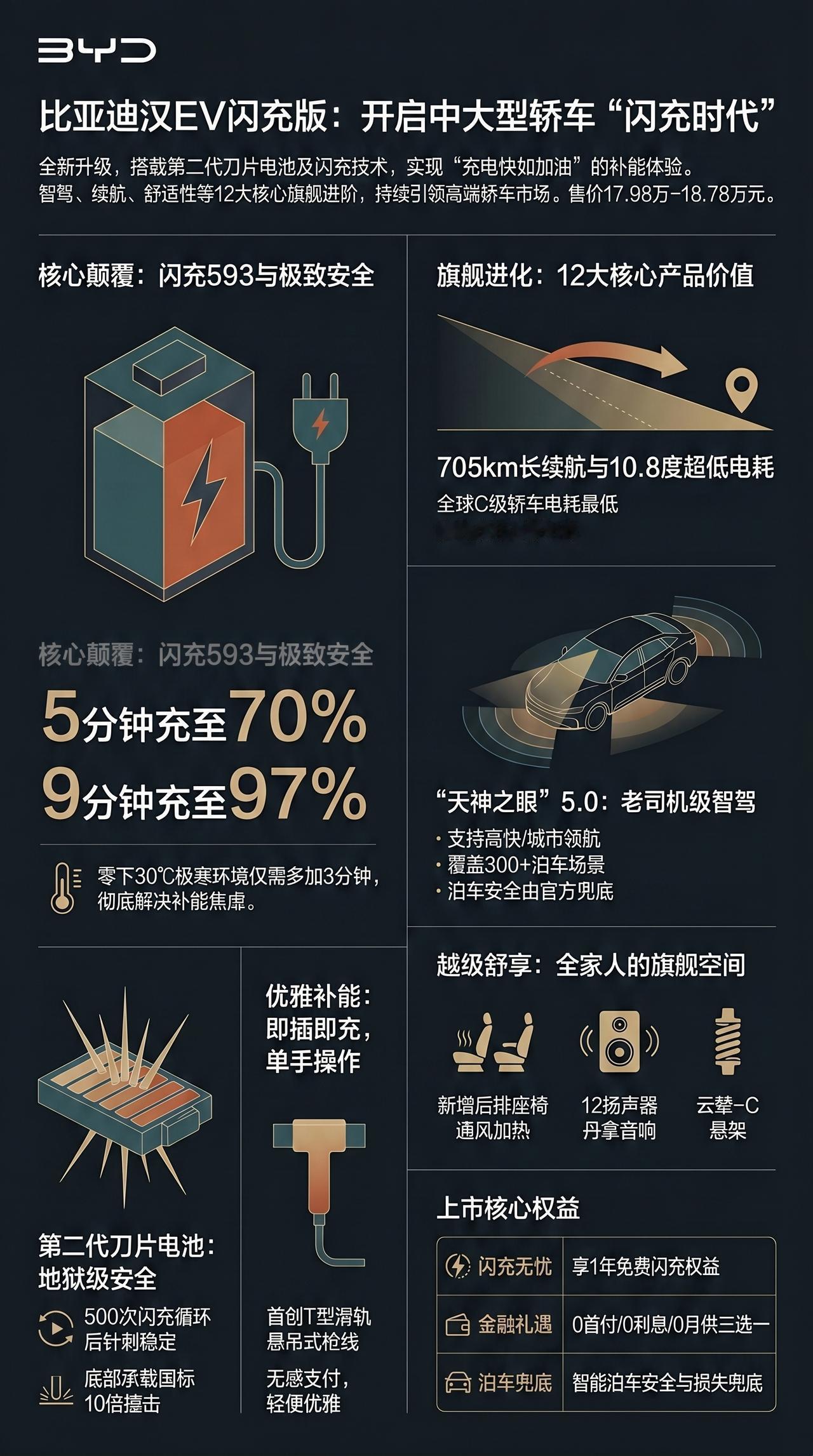 一图看车 比亚迪汉EV闪充版 大型轿车也闪充