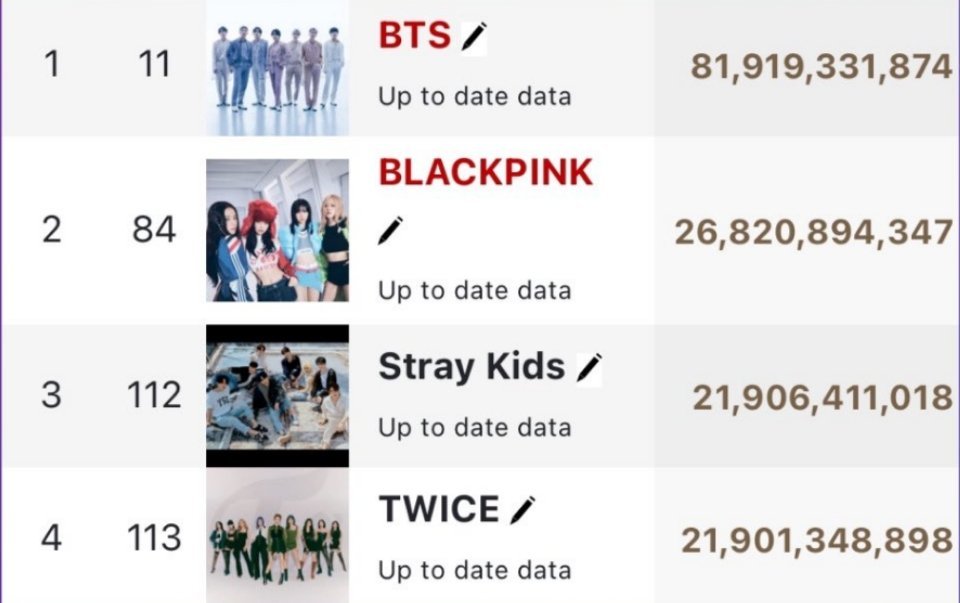 straykids[超话]超过 TWICE，成为全球所有音源平台总流媒历史第3️