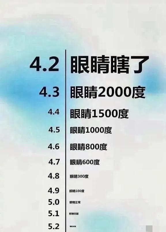 测测你的视力，图片不放大的情况下，把视力表放至50厘米开外，如果连第一行字都看不