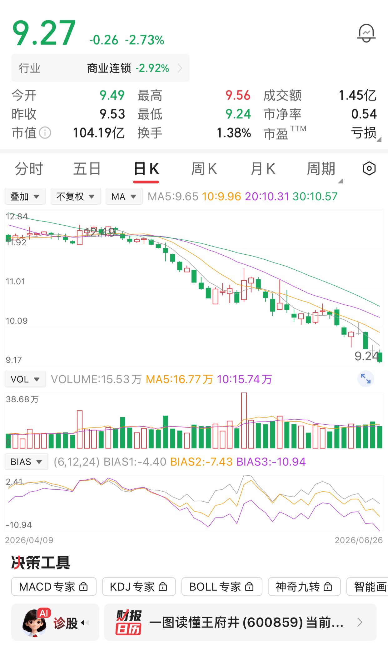 王府井这只股票还能买吗？还有多少人去王府井？

想了想，我已经好几年没有去王府井