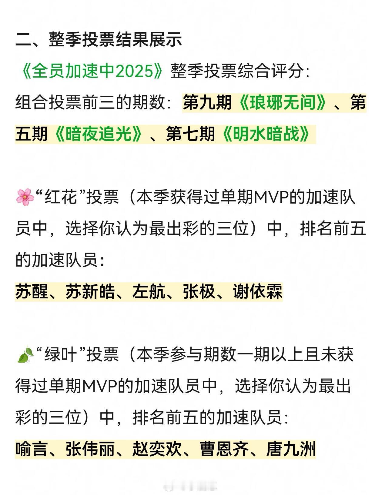 苏醒强的肉眼可见豆瓣全员组的投票结果，苏醒就是全员的神，希望节目组下一季继续用费