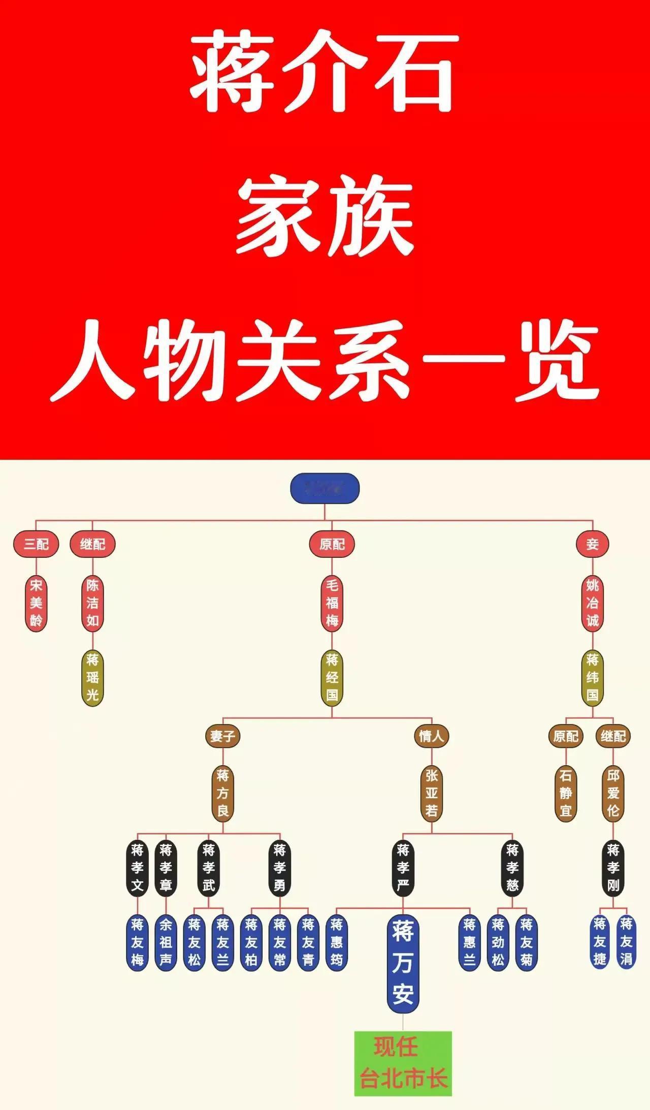 蒋中正原配：毛福梅；
蒋中正继配：陈洁如；
蒋中正三配：宋美龄；
蒋中正小妾：姚