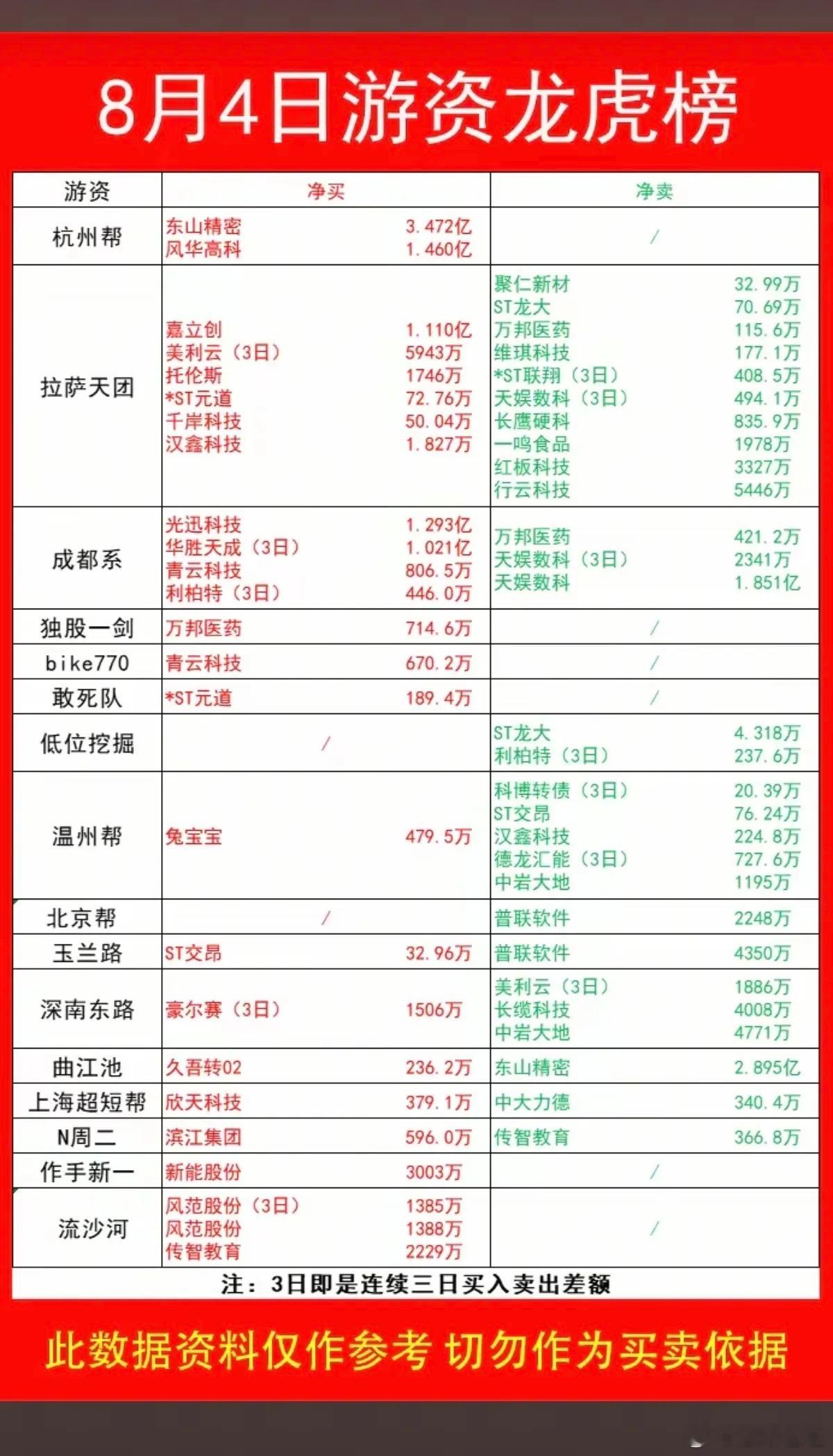 8.04 周二龙虎榜游资动向第一组上海超短   买入  行云科技炒新一族   卖