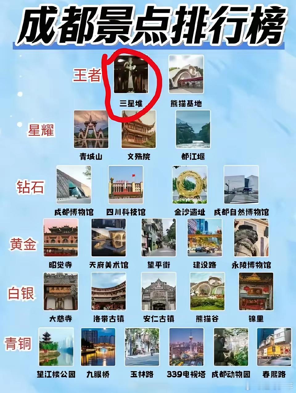 成都景点排行榜 