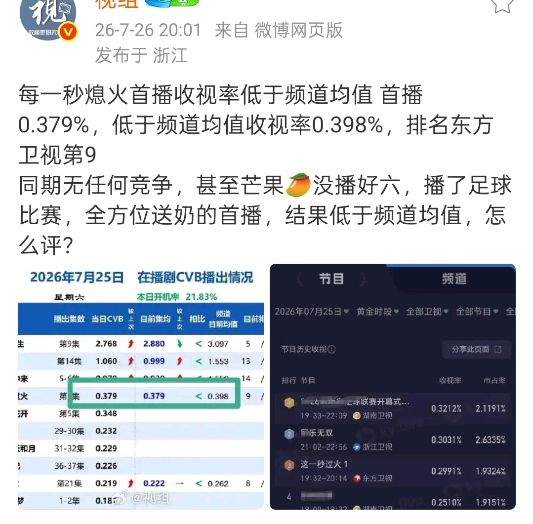 我记得中午还是什么时候刚刷到有河套吹卫视收视率来着，到底怎么一肥事 