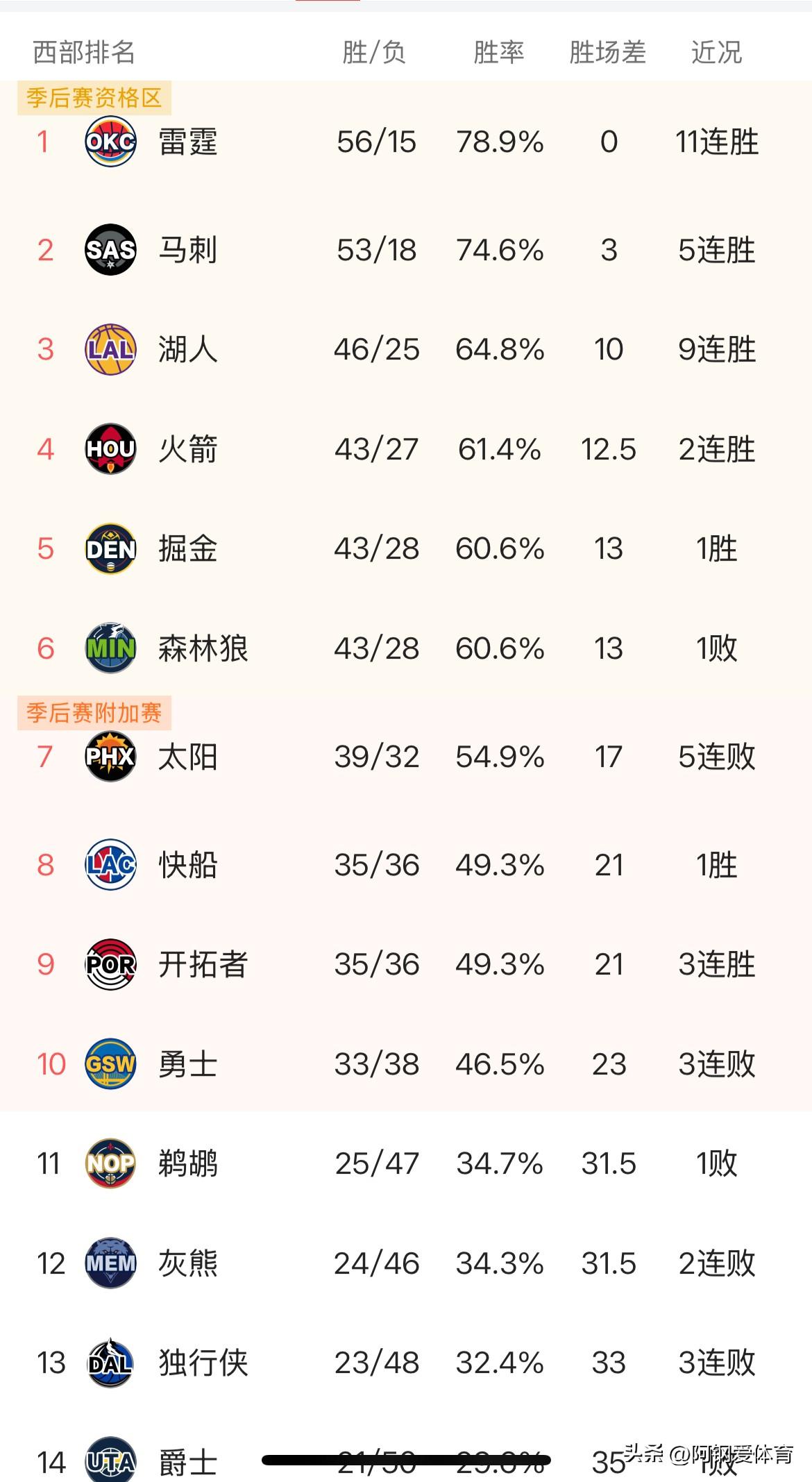 西部谁是强队越来越明显了，越到赛季末球队都拿出实力来打，这段时间赢球和输球代表了