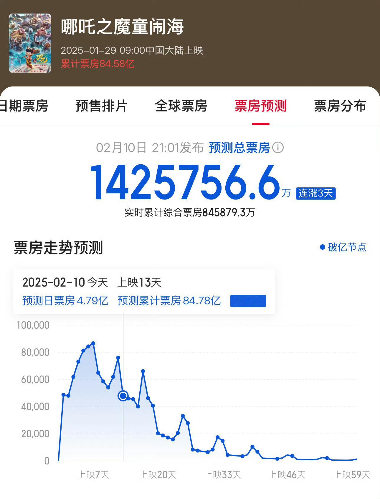 哪吒2预测票房超142亿  哪吒2预测总票房超142亿 哪吒2预测总票房超142