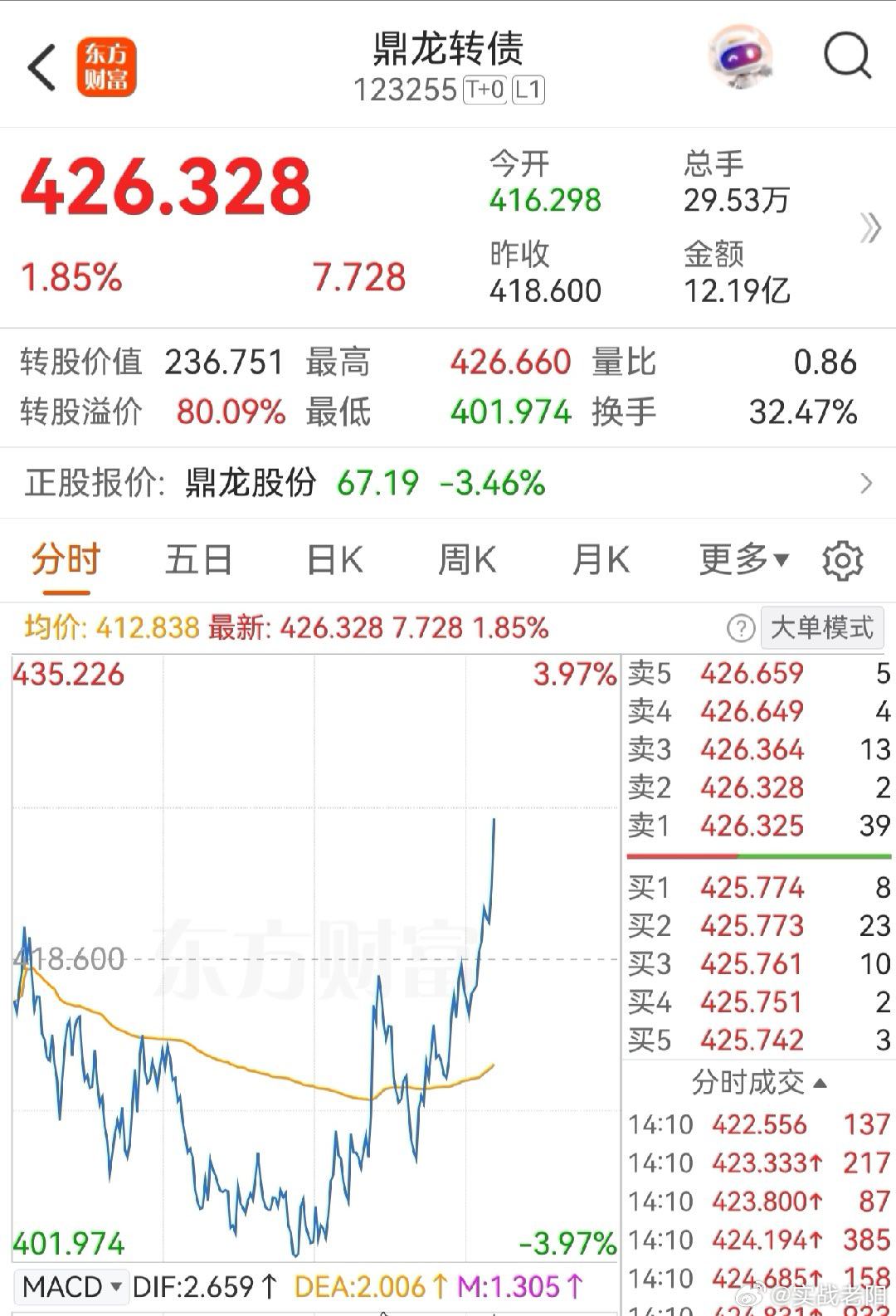 鼎龙的龙一趋势出来了 