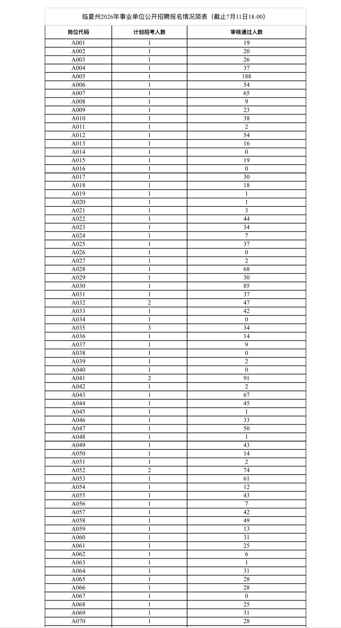【甘肃临夏】临夏州2026年事业单位公开招聘网上报名情况公布（截止7月11日18
