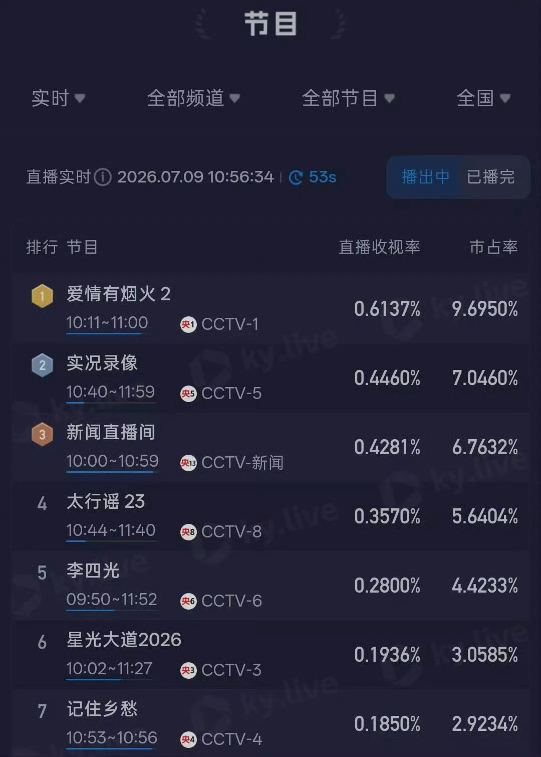 檀健次爱情有烟火 ，檀健次李亦非 活人感强的剧吸引力真大，《爱情有烟火》7月9日