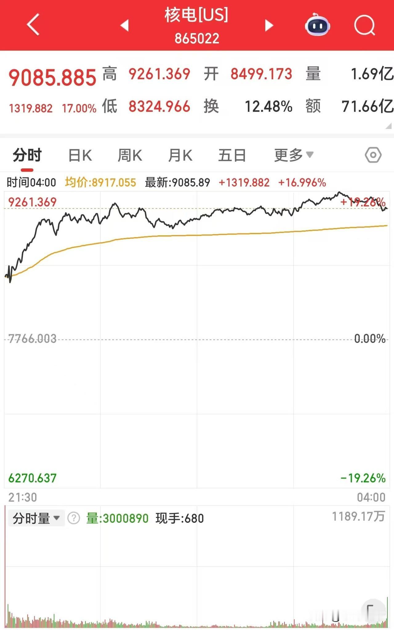 稳了！美股大跌，核电板块却是一枝独秀，大涨17%。下周可控核聚变又得起飞？

昨