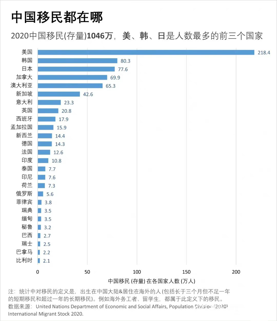 中国移民都去了哪些国家？ ​​​