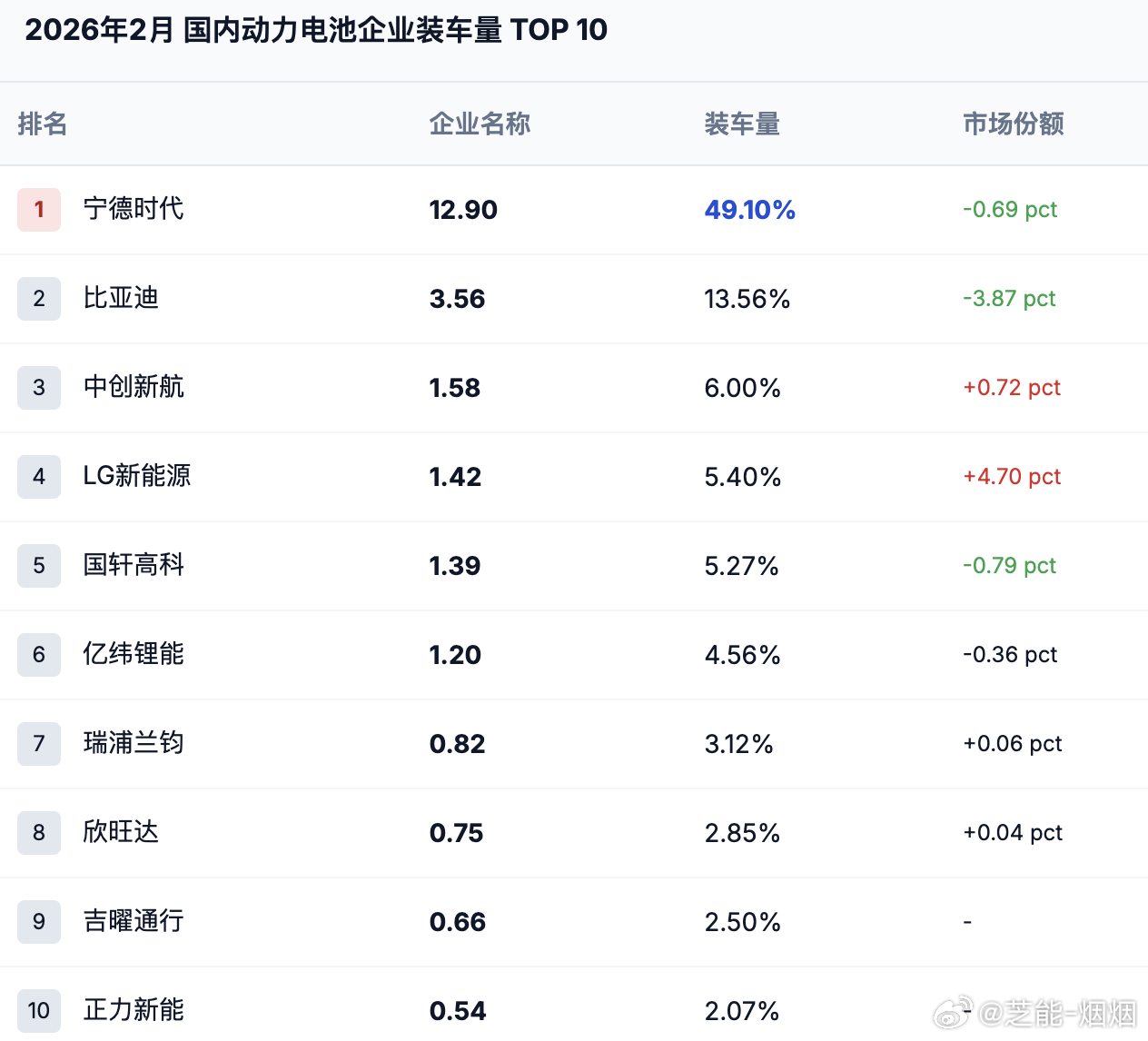 2 月本该是电池行业传统淡季，车企减产、物流放缓，整体节奏偏缓，但今年行情明显不