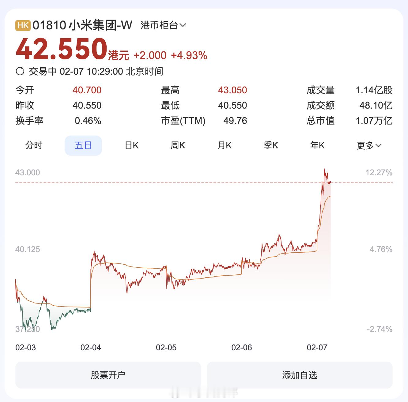 小米股价又创新高了[哆啦A梦吃惊] 
