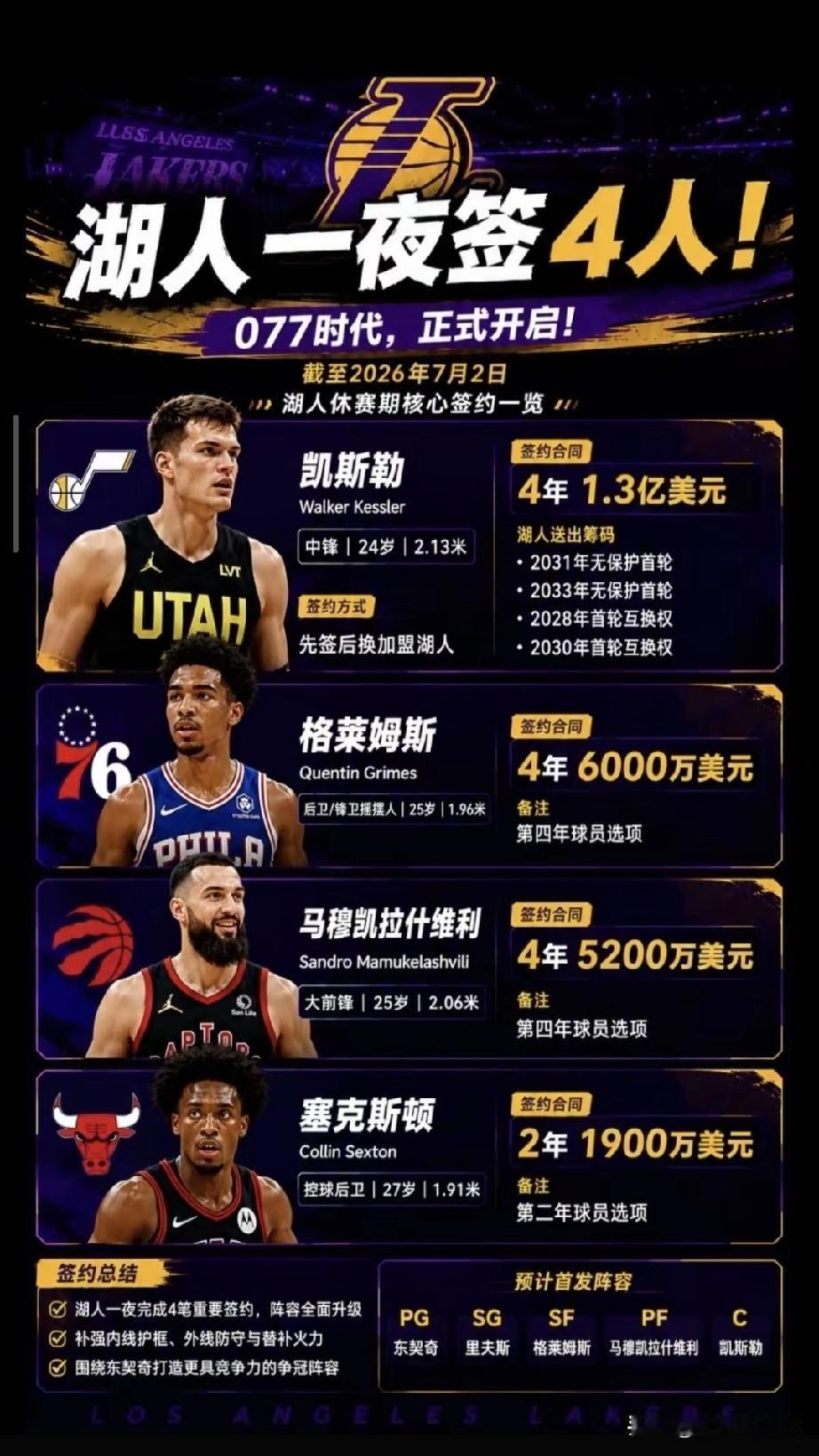 湖人队一夜之间连签四人，阵容大换血！

湖人堪称休赛期阵容变化最大的，原班主力人