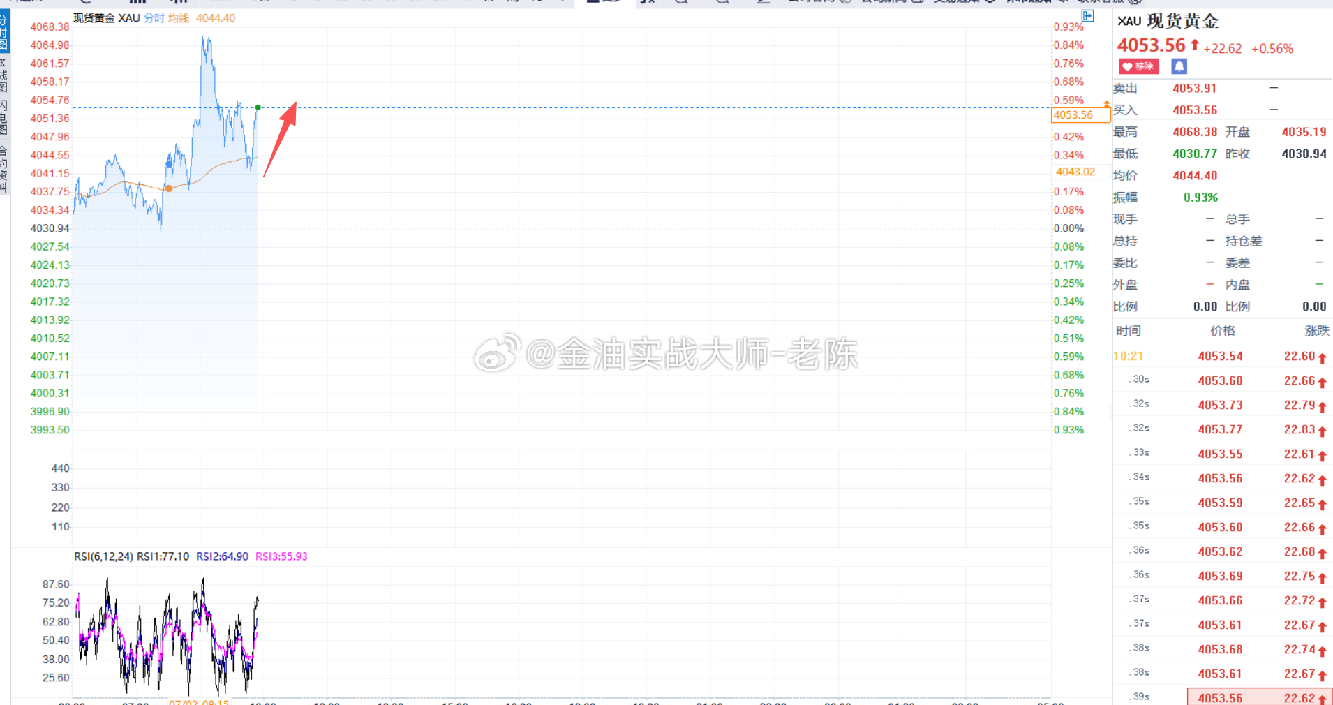 今天大非农数据公布，行情震荡很恶心，老陈把单子止损之后就涨上来了，太气人了，先观