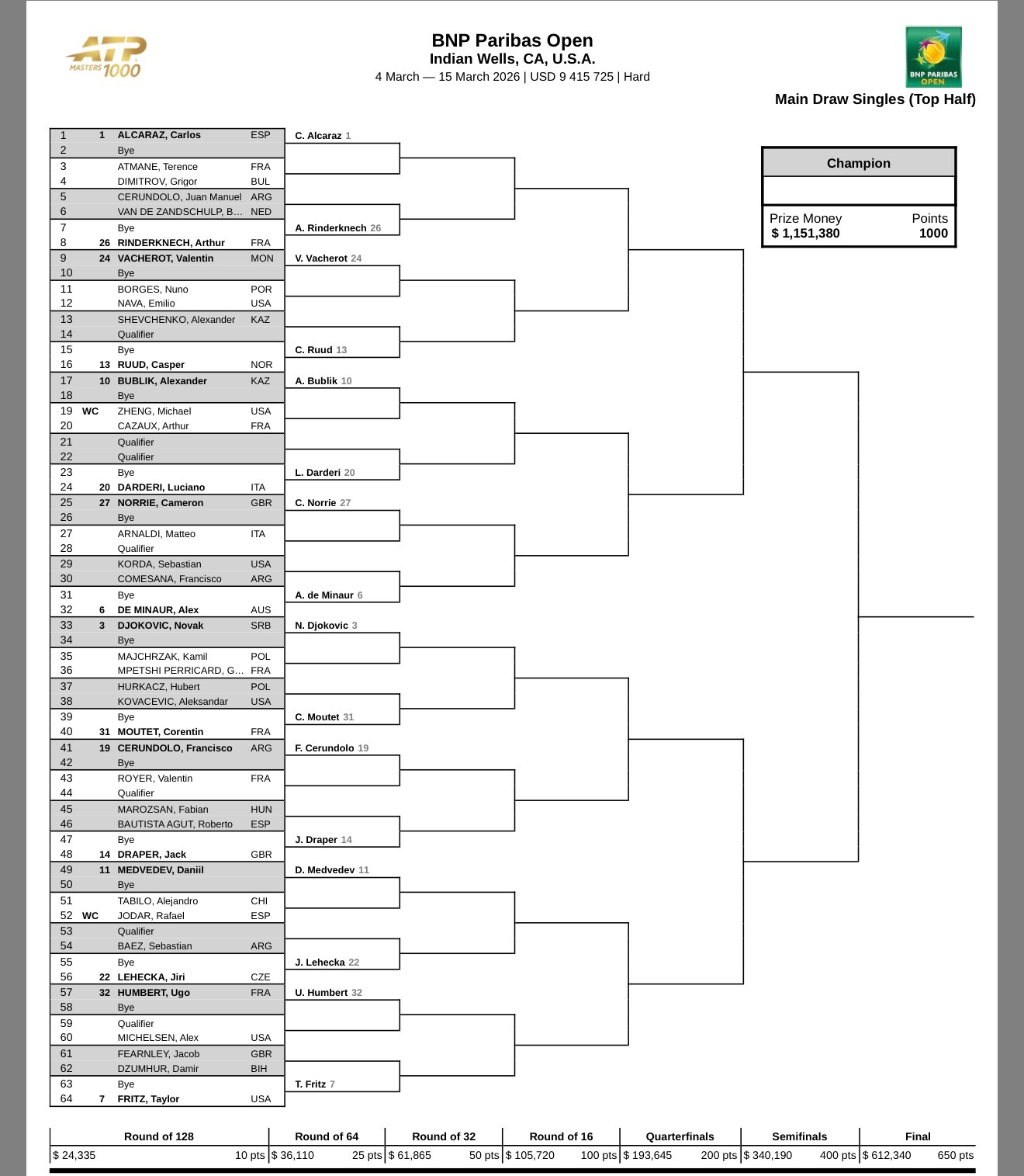 网坛风云 印第安韦尔斯大师赛公布正赛签表，阿尔卡拉斯、辛纳位列头两号种子镇守上下