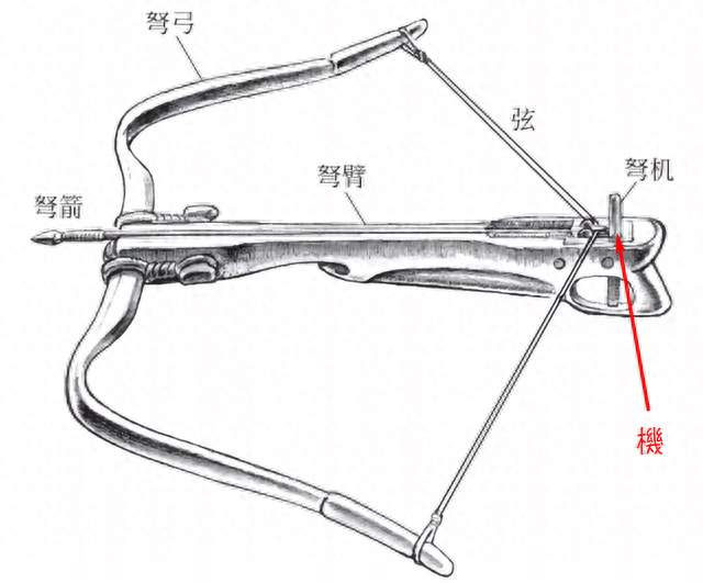 《说文解字》第 1264 课：细说“機”字，它的本义与弩箭相关