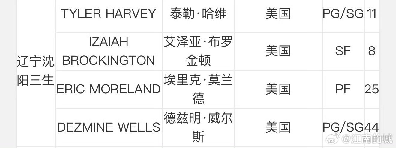 哈维和布罗金顿也完成注册。cba