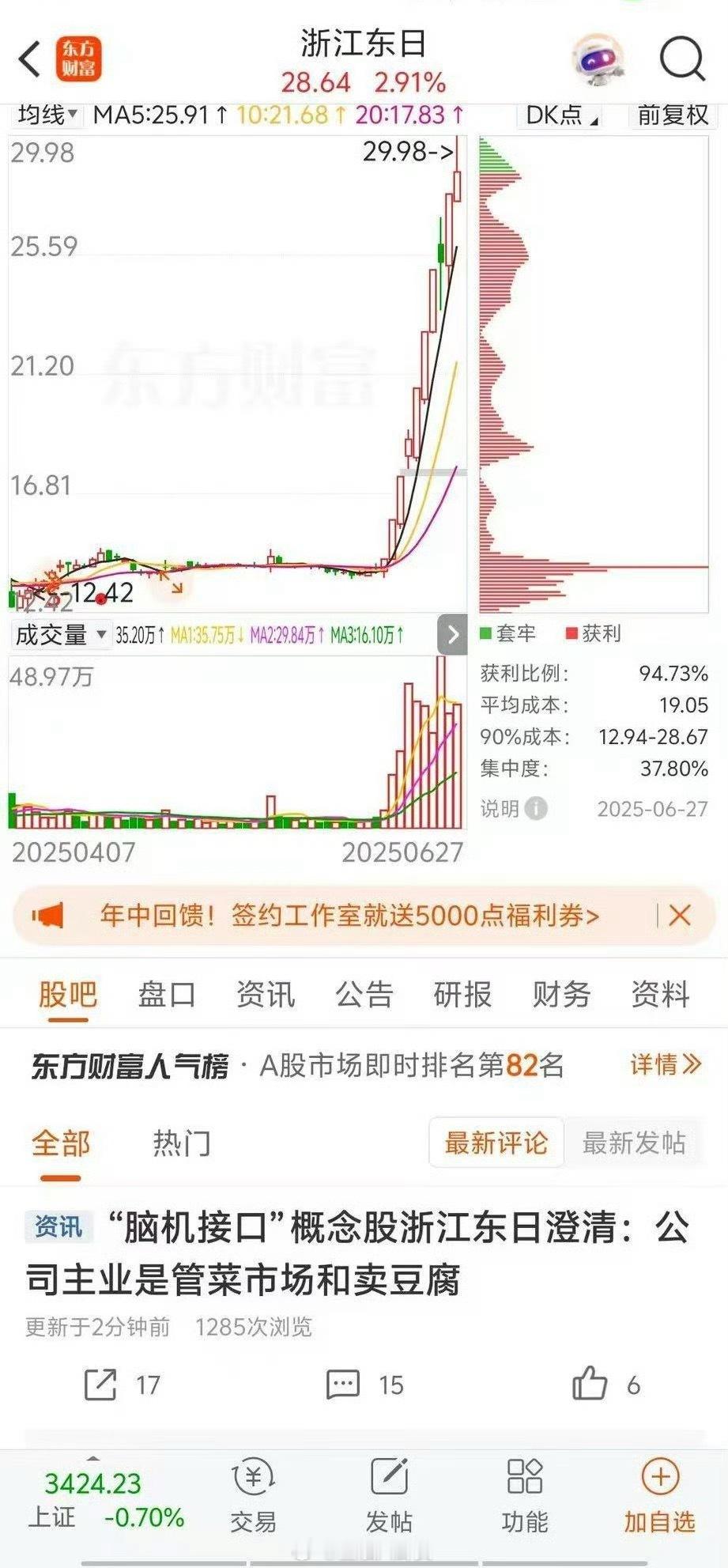 百亿大牛股跳水跌停！“脑机接口”概念股主业是管菜市场的[允悲]2025下半年第1