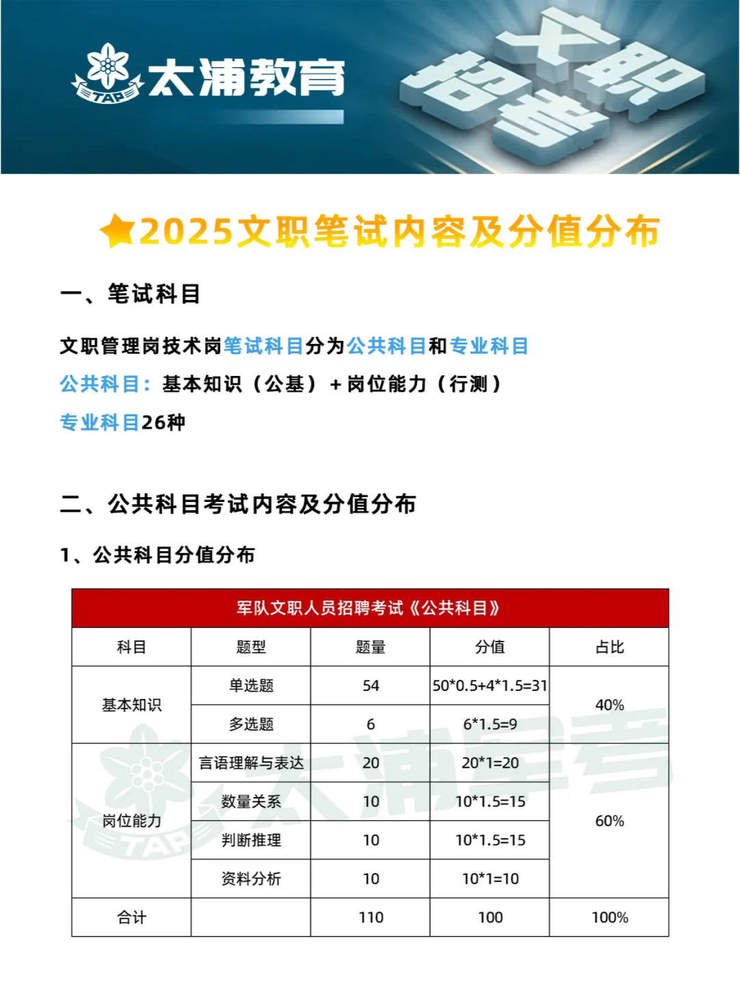 25文职公共及专业科目题型题量分值分布