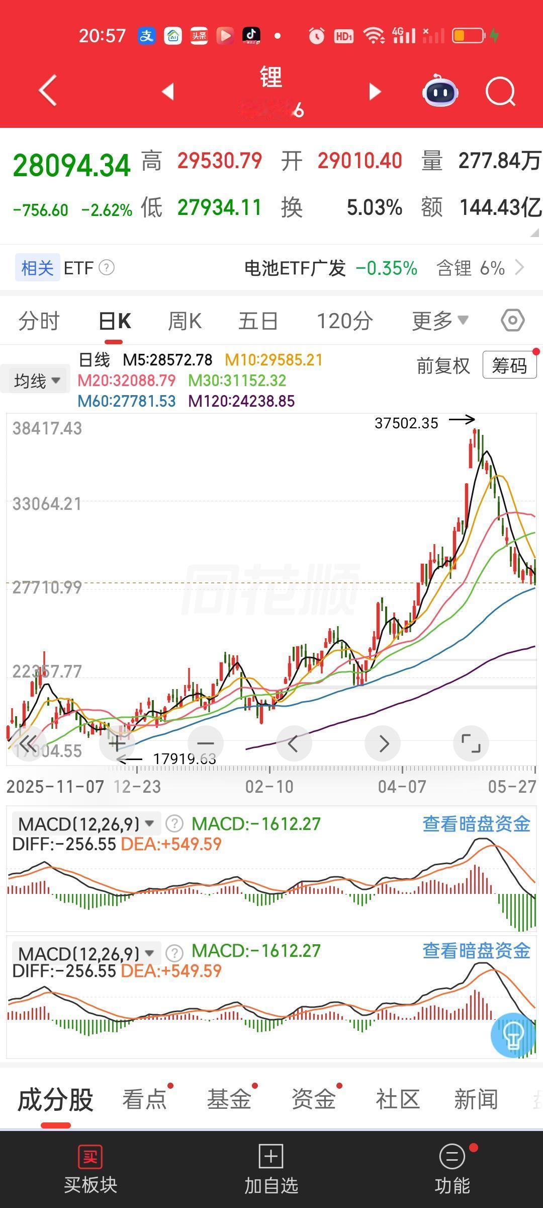 凡是一口气暴涨几倍上去的，不管哪个板块第一轮调整的幅度都是最大的，而且又急又快。