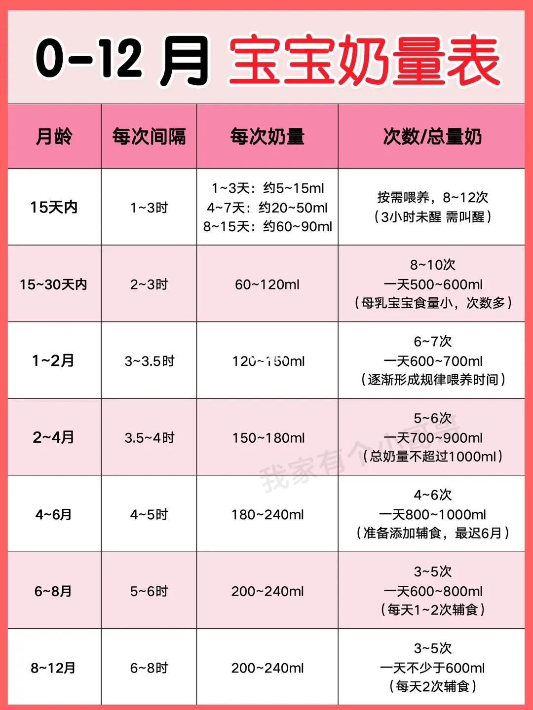 0-12个月宝宝标准奶量表，拒绝过度喂养‼️