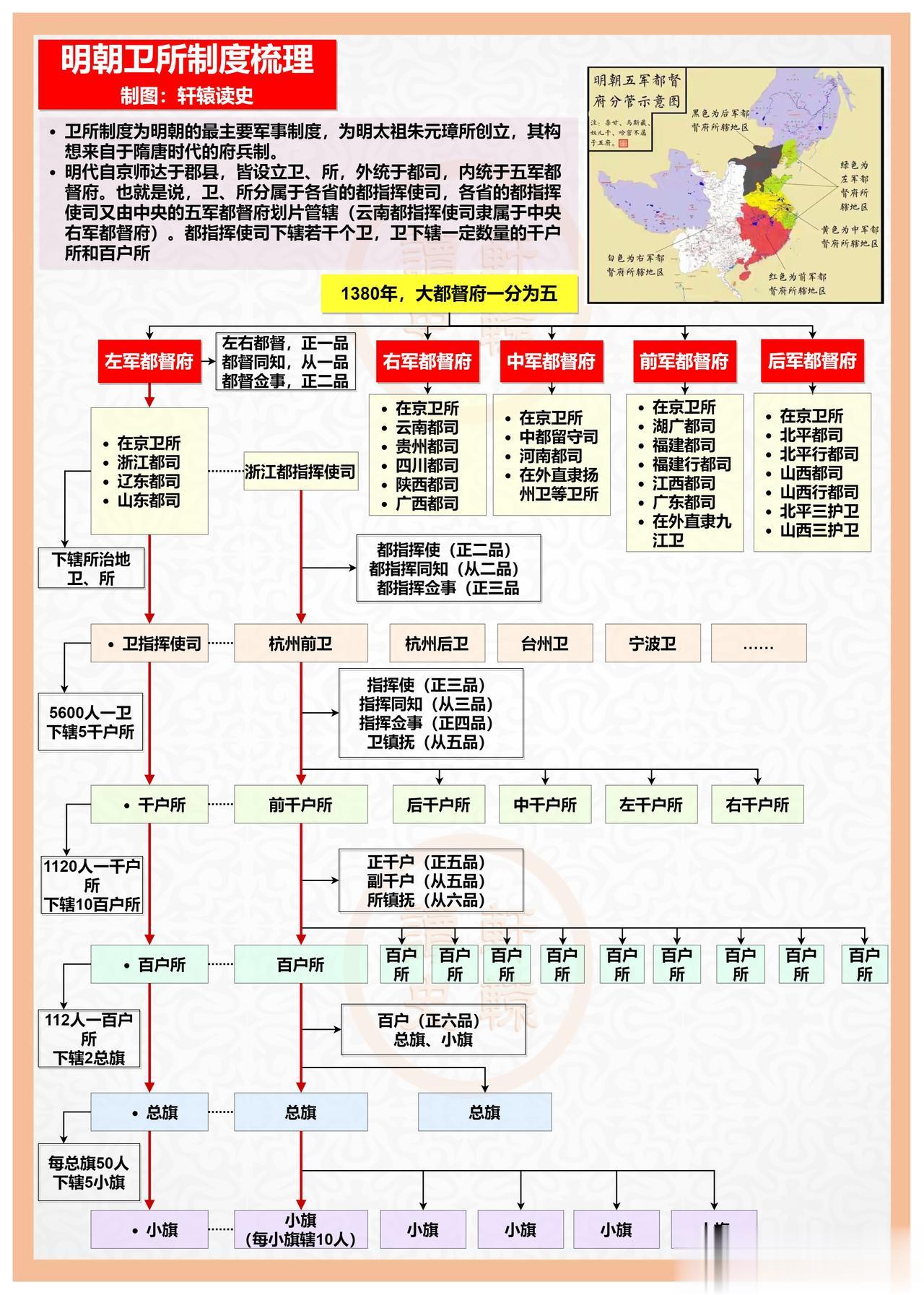 一张图看懂大明王朝的卫所制度