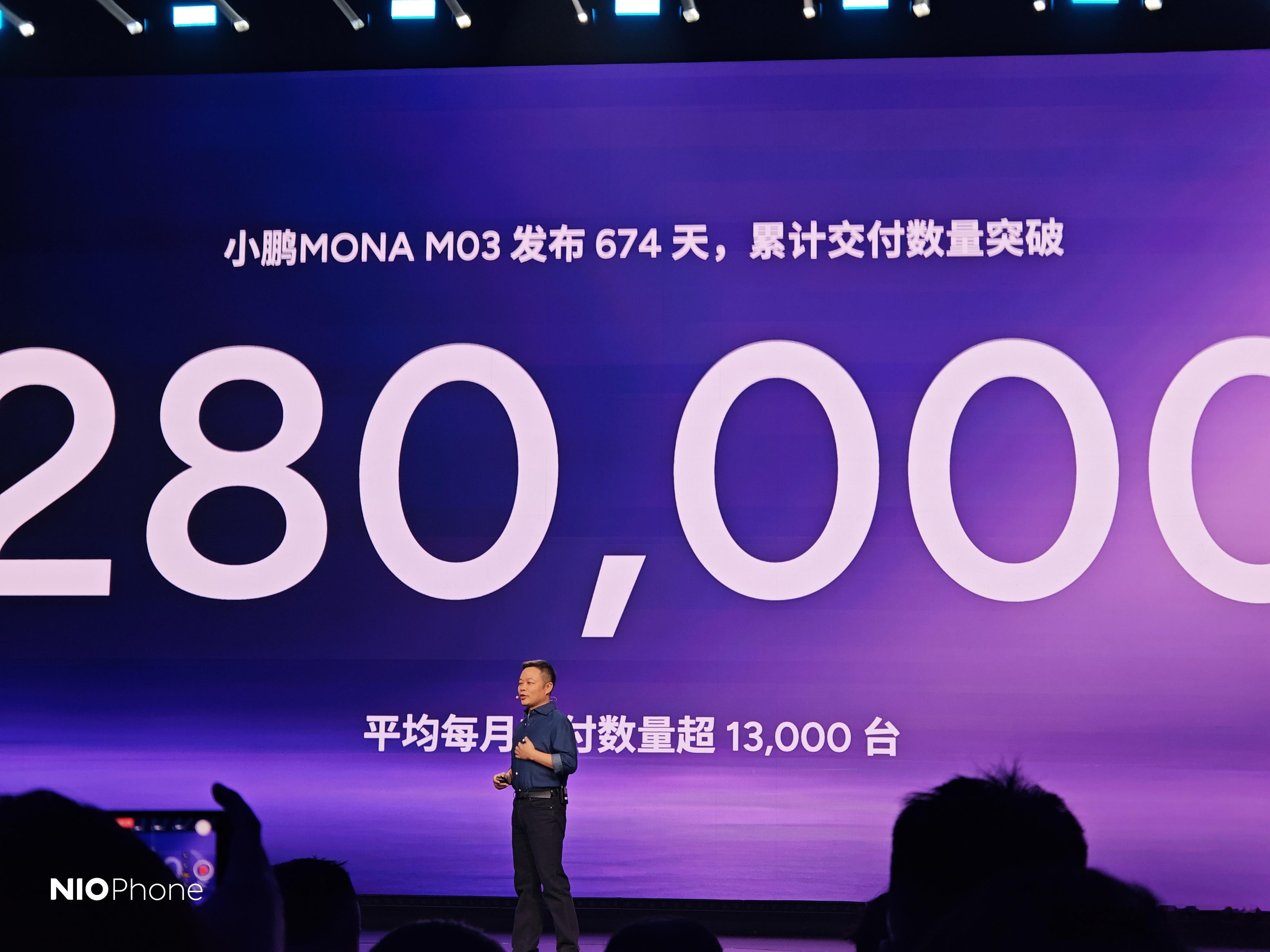 小鹏MONA M03销量冠军，累计交付28万台，没有纯电定语。小鹏monal03