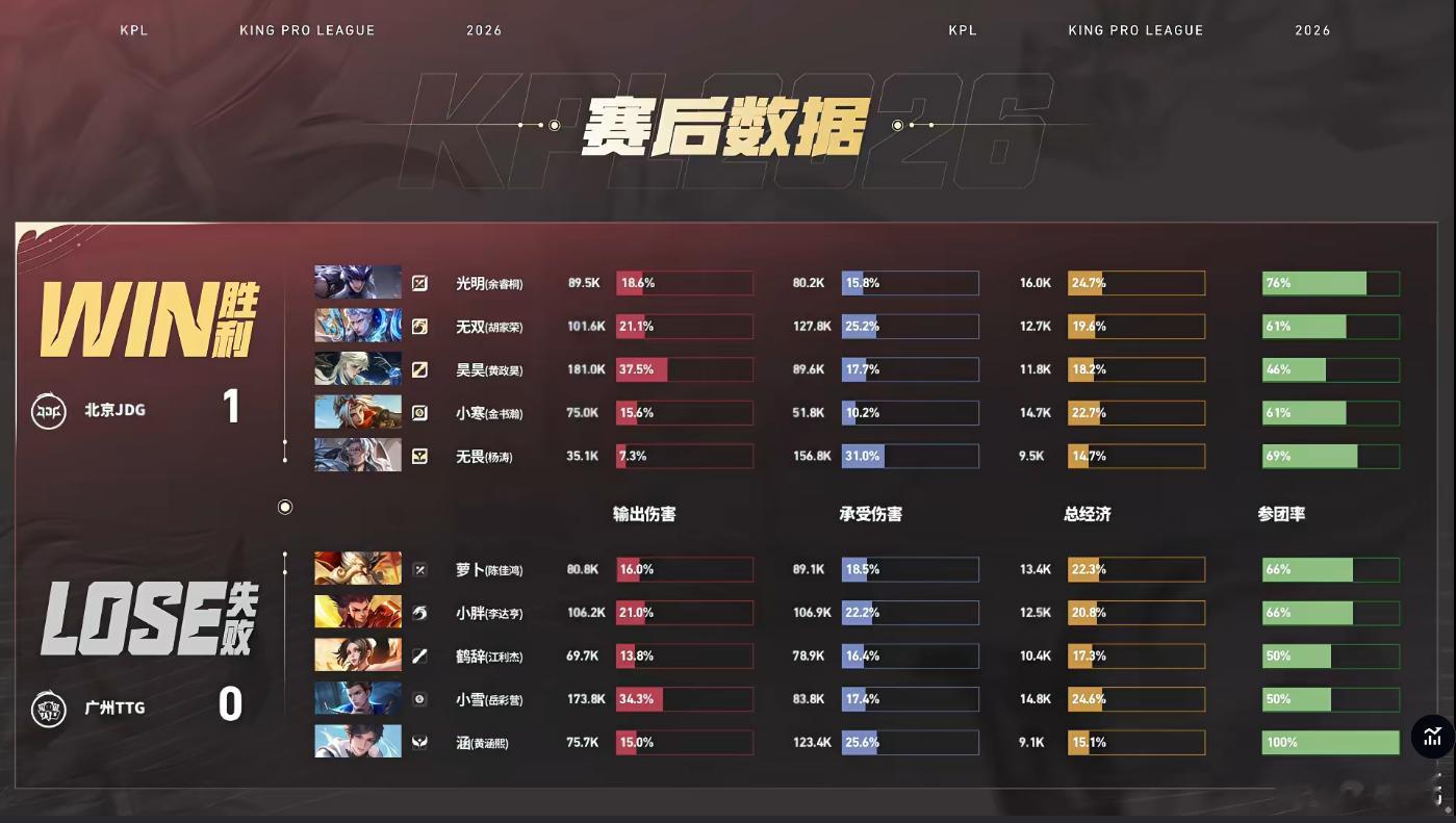 先给JDG踩踩，刚刚那一局我没看清，再来两局无畏鲁班大师拉扯开团JDG对战TTG