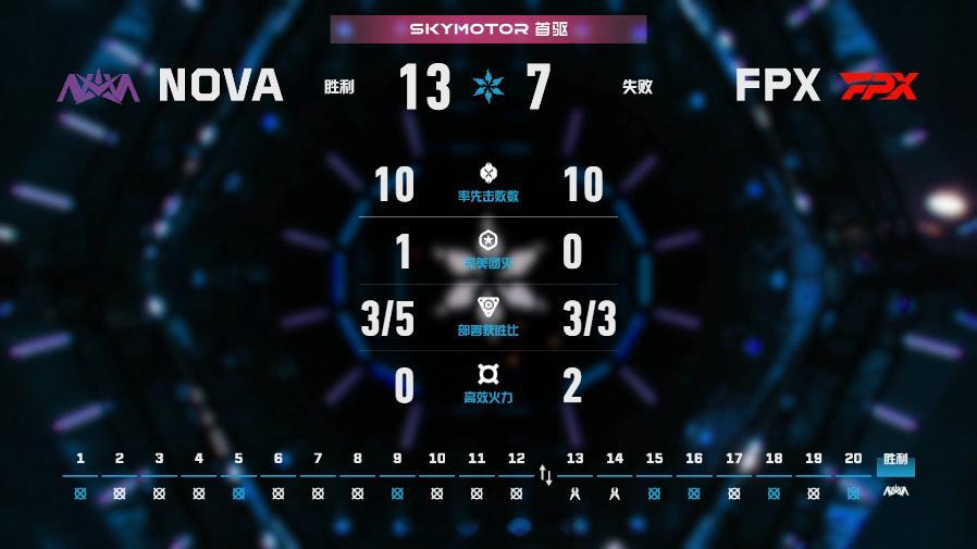 NOVA 13-7战胜FPX，于长沙站拿下2026 VCT CN第二赛段常规赛首