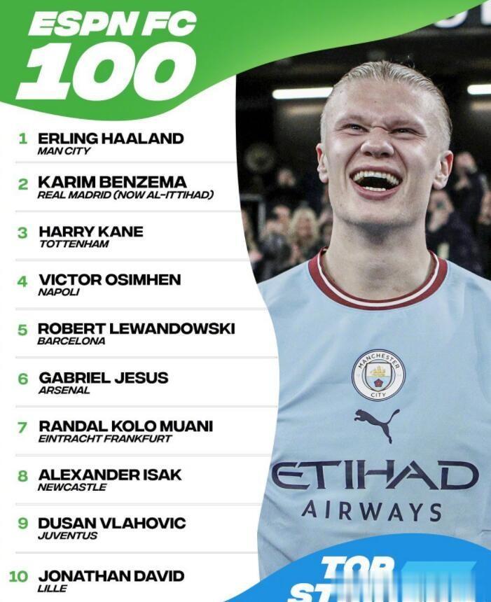 ESPN足球界的TOP10：
中锋前十：
1，曼城的哈兰德；
2，前皇马的本泽马