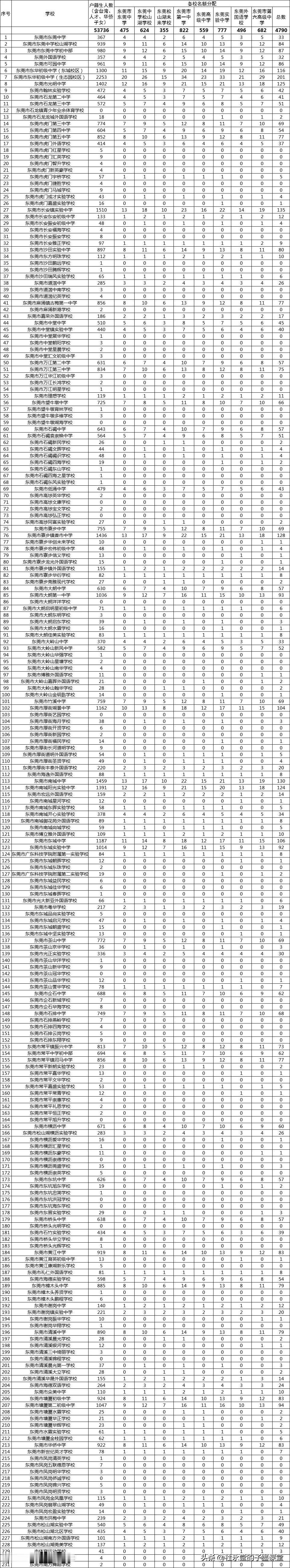 东莞中学等八校
“指标到校”名额分配表公布如下。 #子墨高考志愿填报资讯#