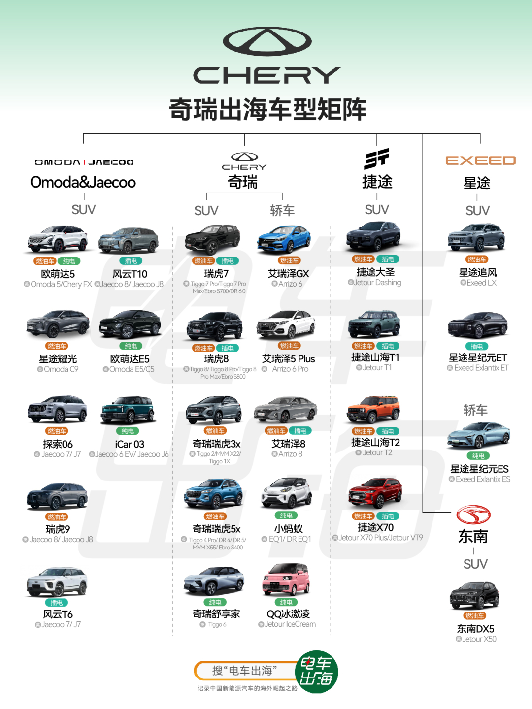 奇瑞一直是出海的榜样，尤其是在欠发达地区，不过我发现，奇瑞最近在发达地区也有了一