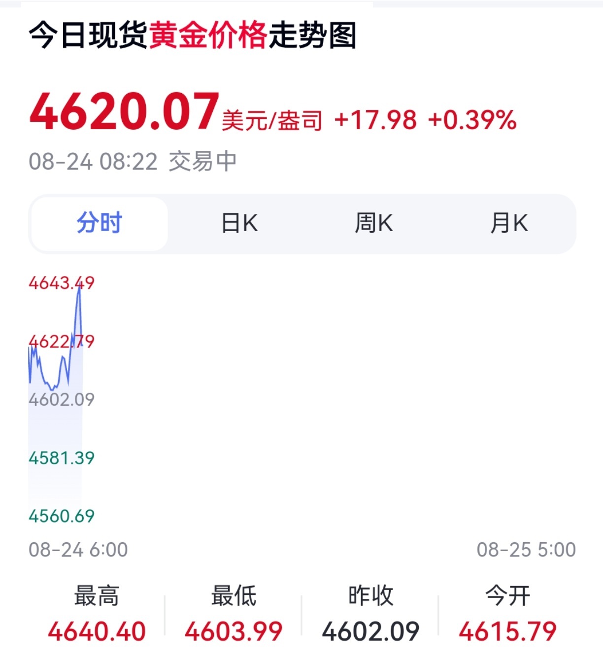 【#黄金价格逼近三个月高点#】#现货黄金站上4620美元# 美国财政部对债券市场