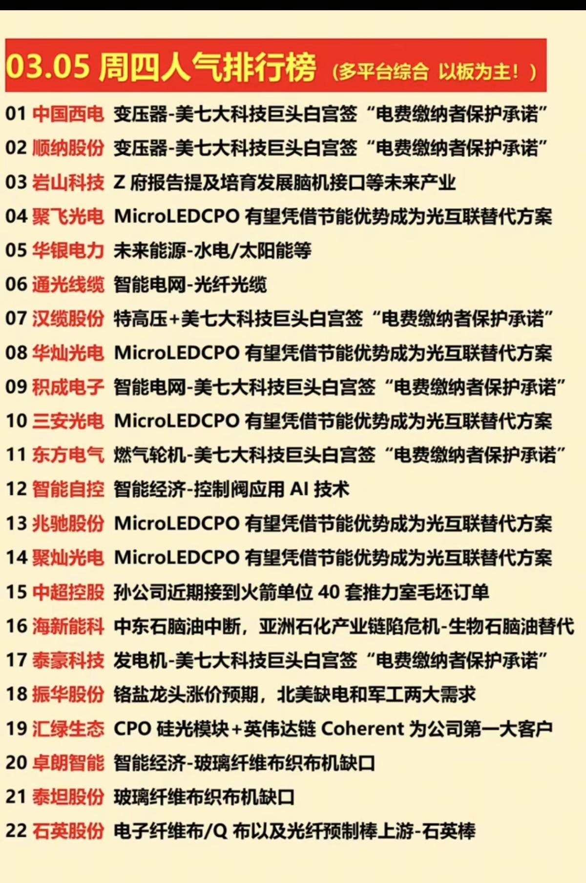 3.5周四  涨停板股票+人气龙虎榜！

市场热点方向：
1.Micro LED