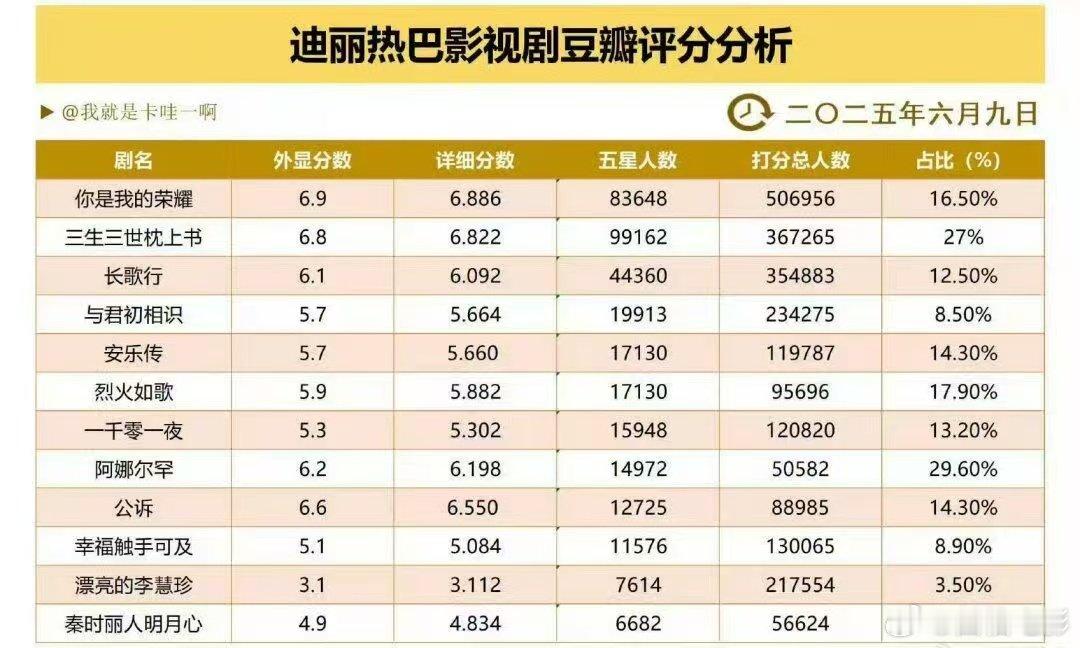 曝迪丽热巴没有一部作品七分以上迪丽热巴没有七分以上的作品 白日提灯豆瓣6.7，最