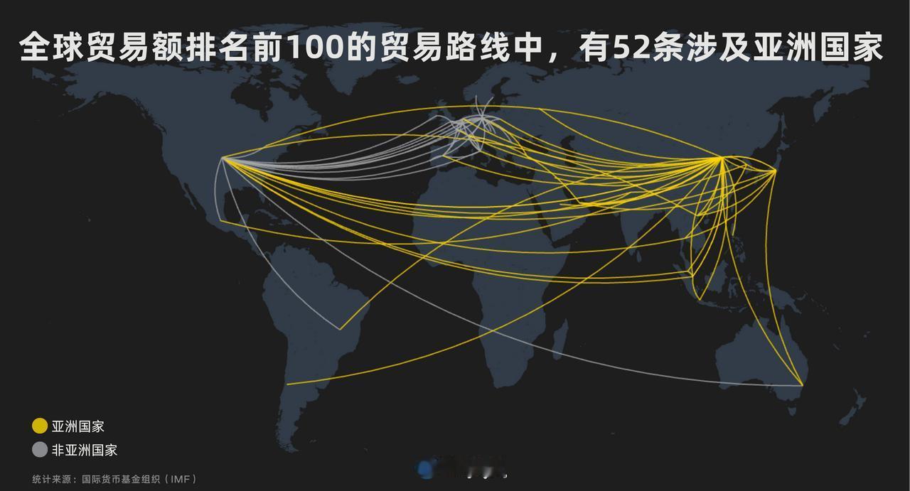 【全球前100条贸易路线52条与亚洲有关 】
亚洲国家正在越来越开放
最近，中国