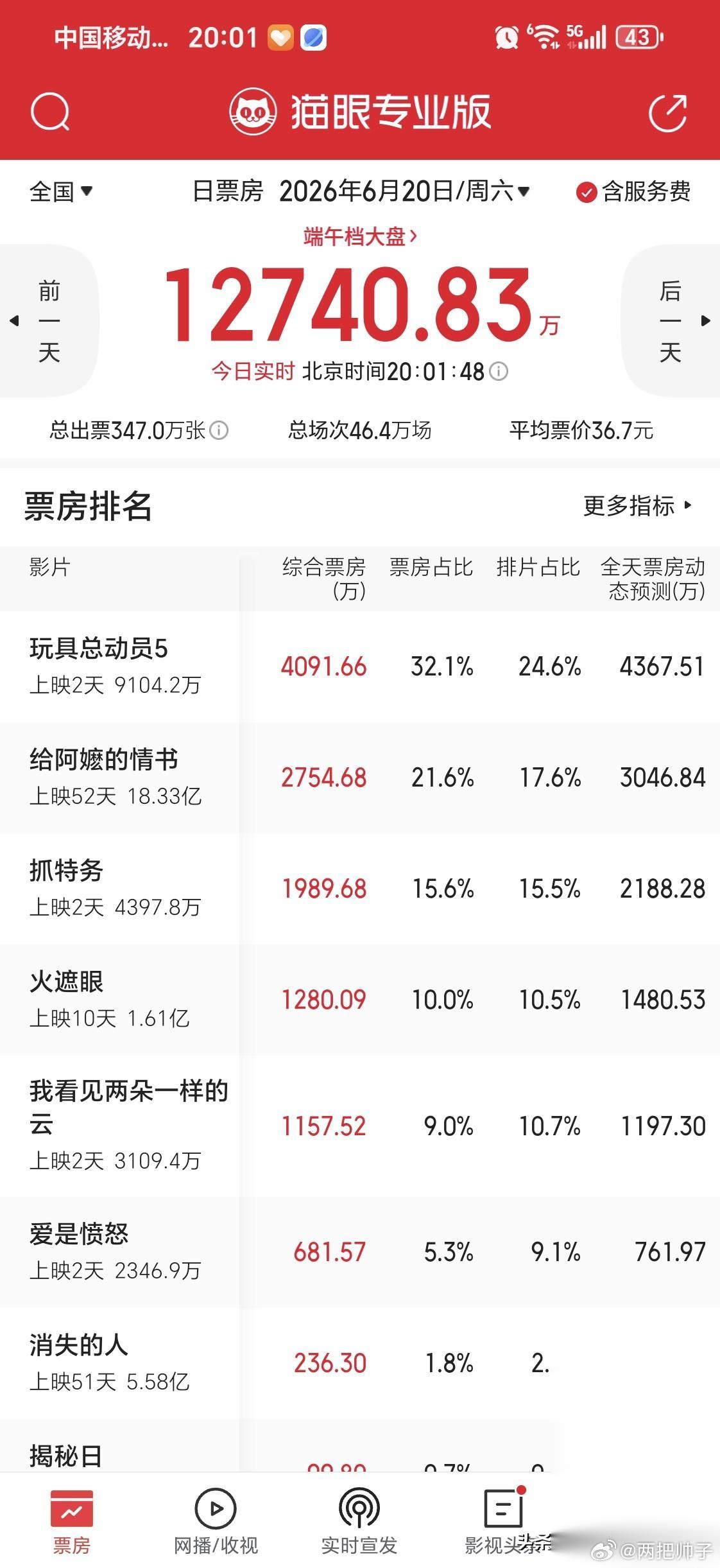 端午档国产新片集体“拉胯”，只能靠52天的阿嬷在扛国产片的旗？ 6月20日，端午