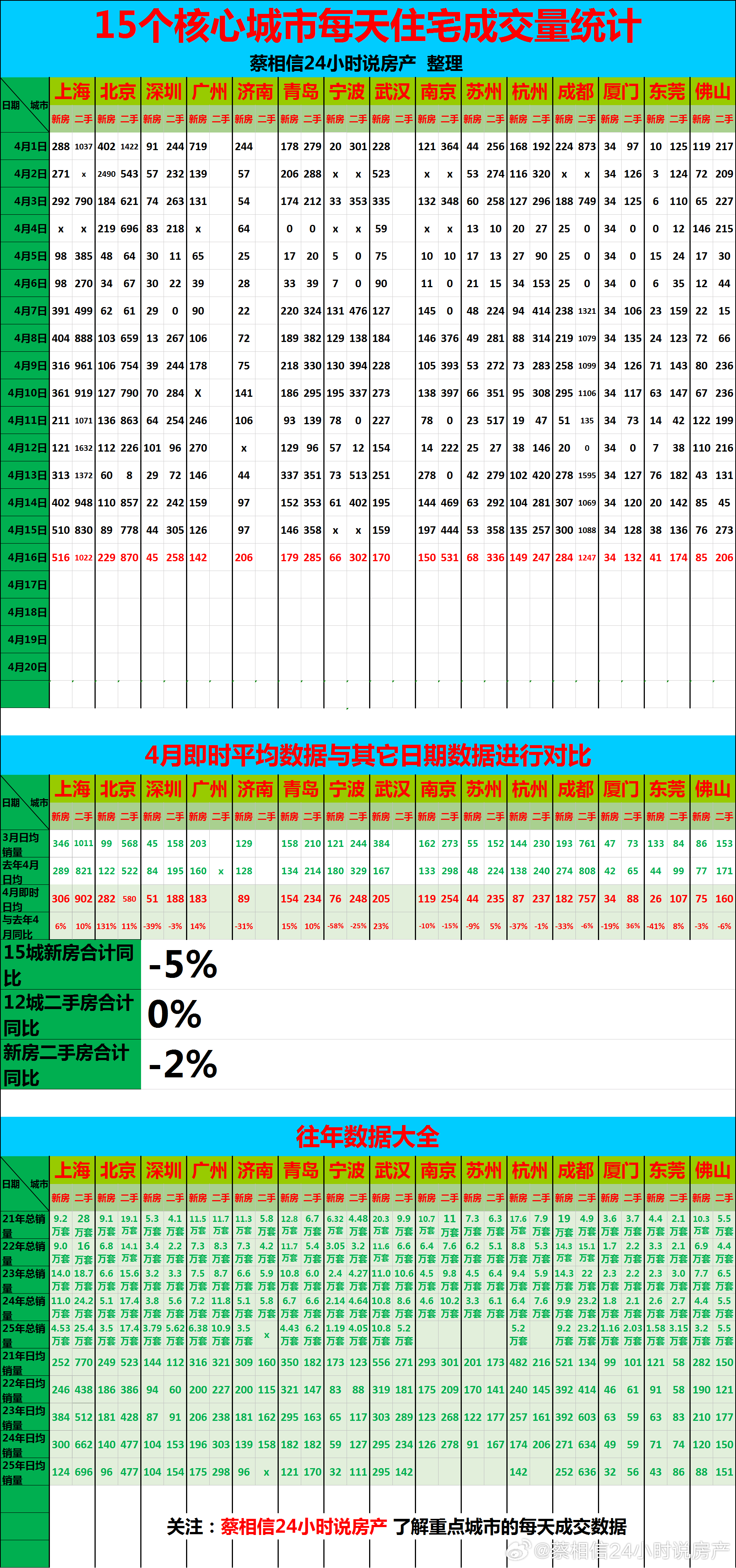 4月16日，重点城市住宅销量数据【广告→→→】博主创作不易，几年来，一直在用爱发
