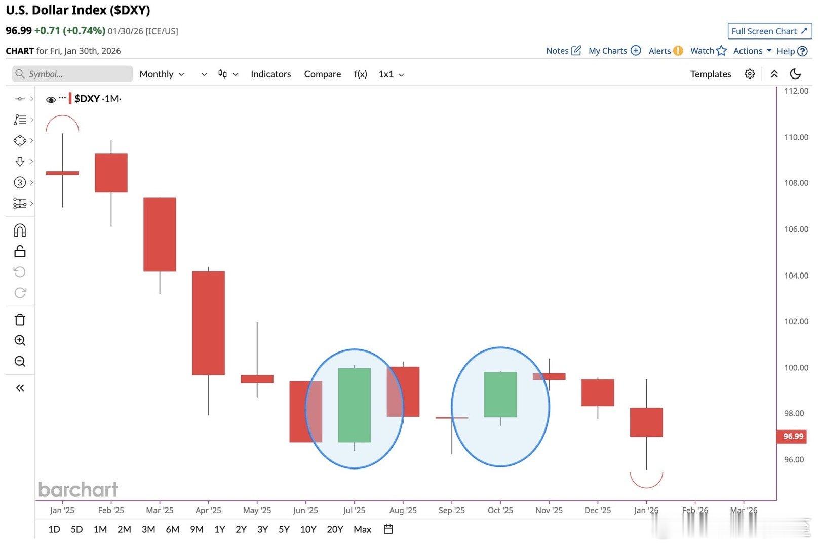 Trump2.0以来，美元指数两个月📈，十一个月📉一共📉11% 