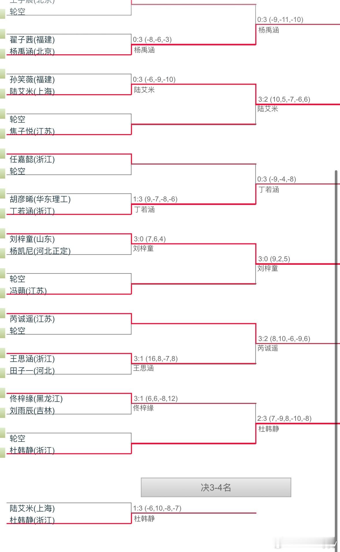 国青U15选拔女子组第三阶段第一次淘汰赛进队：周昱妃（江苏）、刘梓童（山东）、杜