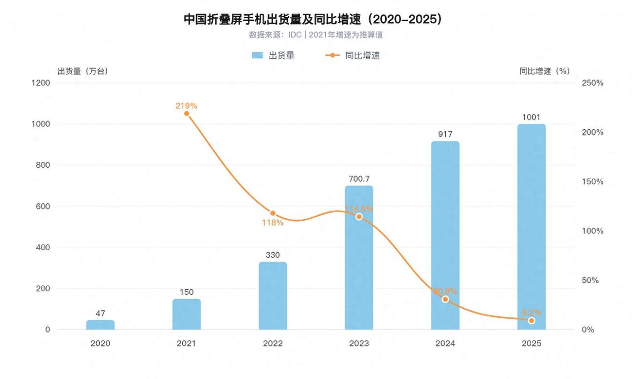 华为小米苹果全都扎进来，阔折叠凭什么突然爆火

以前大伙眼里的折叠屏，基本就是商