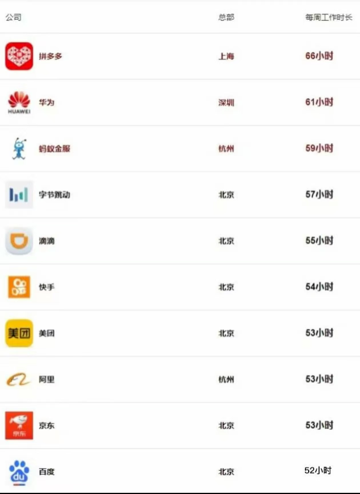 钉钉被曝CEO凌晨巡查工位大厂再怎么样也是大厂。。。加班多但是加班费也是给够的，
