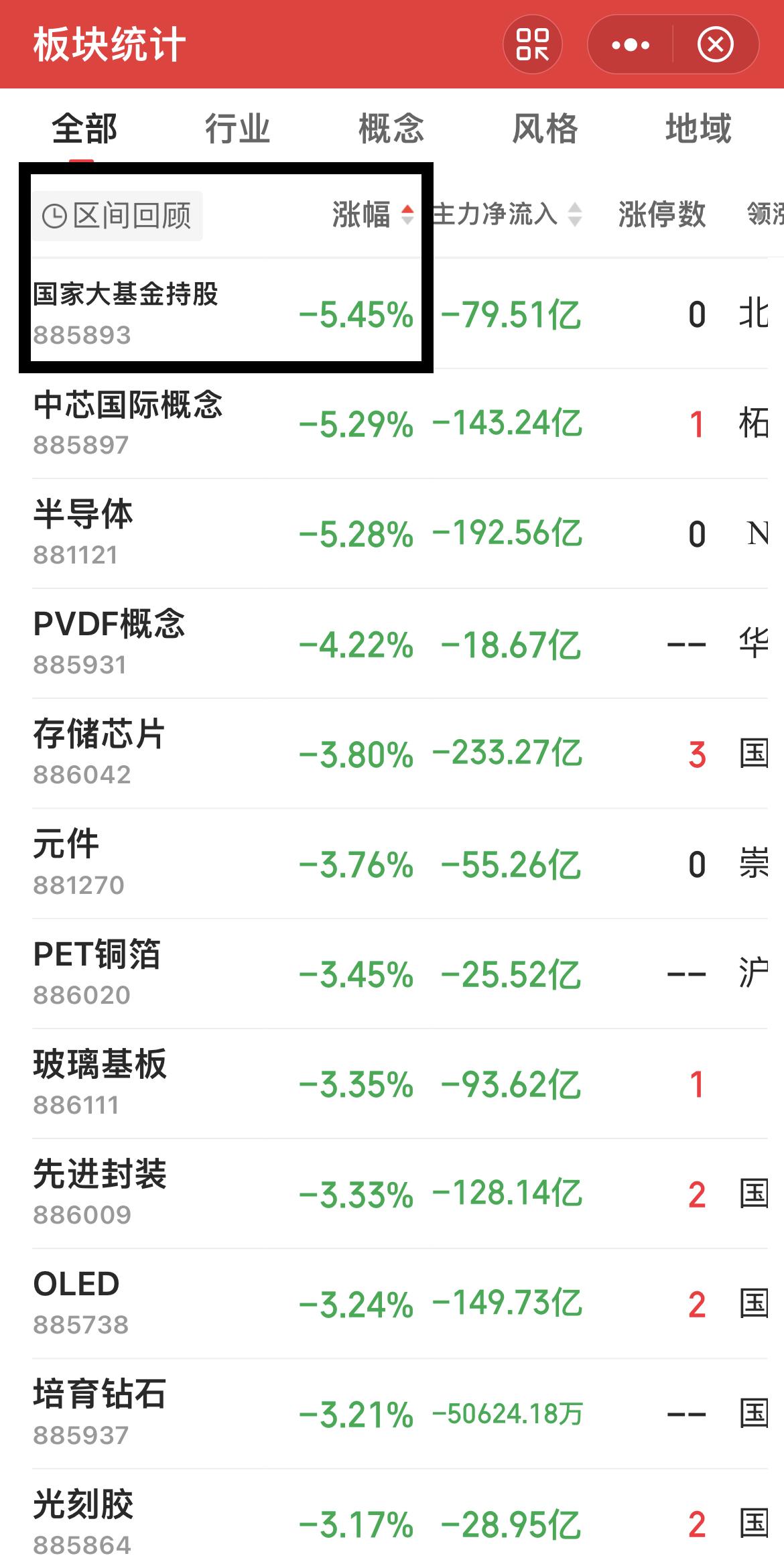 昨天国家大基金持股大涨！

今天国家大基金持股大跌（图一）！

说明这两天行情是