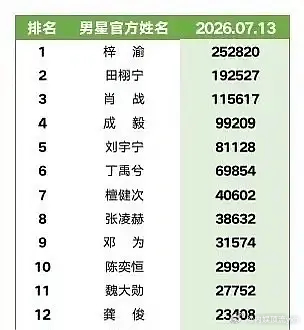 7.13男明星超like数据，梓渝断层顶流领跑内娱